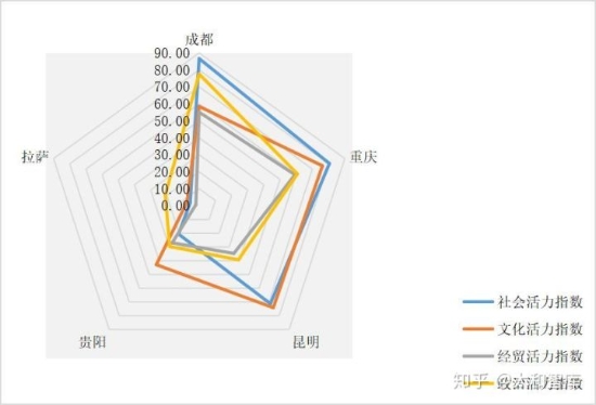西南五座城市的城市對(duì)外交往活力指數(shù)(來(lái)源：知乎網(wǎng)）