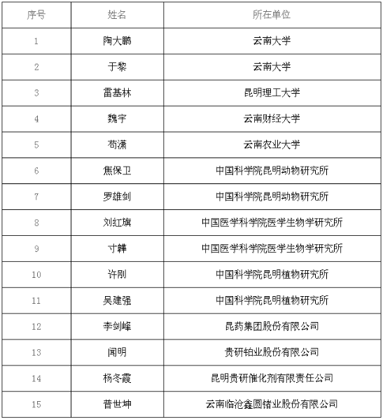 中青年科技創(chuàng)新領軍人才擬推薦對象名單