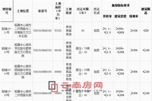 新城控股拿下的昭通地塊信息 新城控股拿下的昭通地塊信息