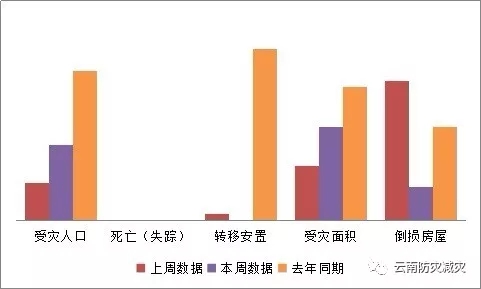 重點(diǎn)災(zāi)情指標(biāo)對(duì)比