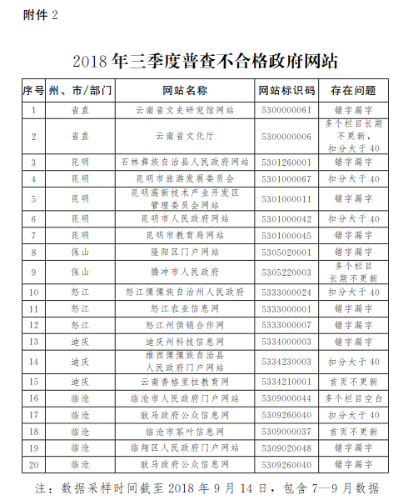 2018年三季度普查不合格政府網(wǎng)站