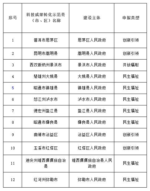 2018年擬支持建設(shè)的云南省科技成果轉(zhuǎn)化示范縣（市、區(qū)）名單