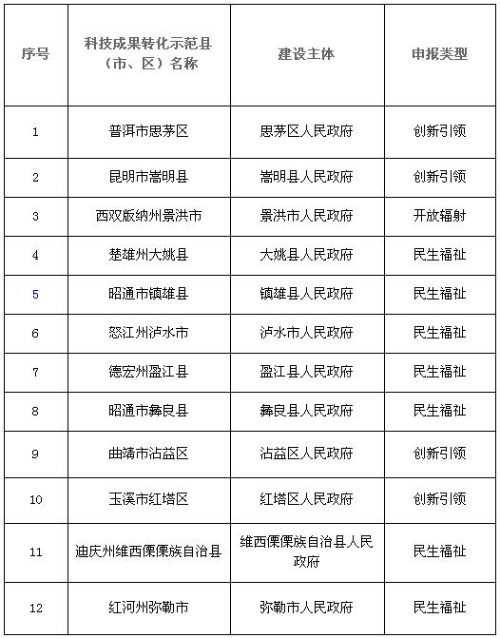2018年擬支持建設(shè)的云南省科技成果轉(zhuǎn)化示范縣（市、區(qū)）名單（共12個(gè)）