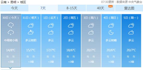 昆明未來幾天將持續(xù)緩慢升溫 昆明未來幾天將持續(xù)緩慢升溫