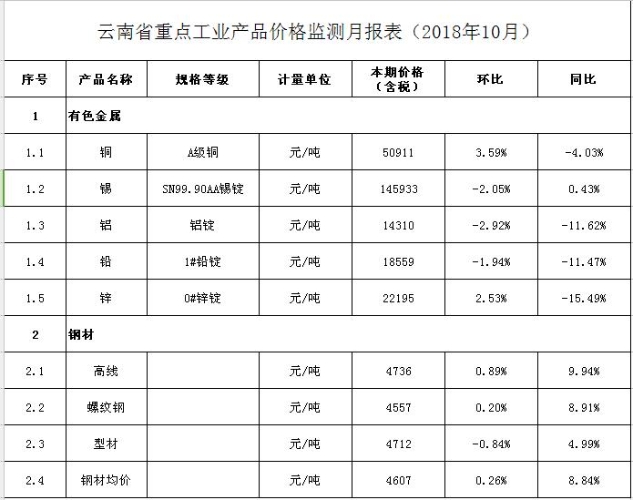 云南省10月重點工業(yè)產品價格監(jiān)測報表 云南省10月重點工業(yè)產品價格監(jiān)測報表