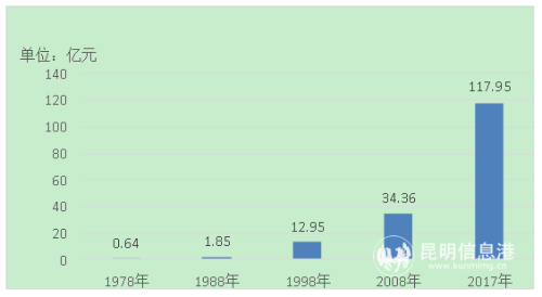 圖11978—2017年主要年份地區(qū)生產(chǎn)總值