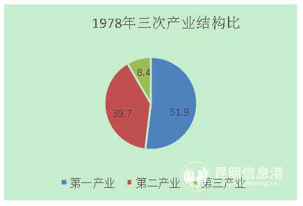 圖2 嵩明縣1978年和2017年三次產(chǎn)業(yè)結(jié)構(gòu)