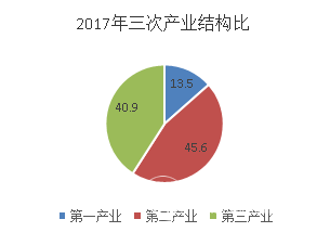 圖2 嵩明縣1978年和2017年三次產(chǎn)業(yè)結(jié)構(gòu)0