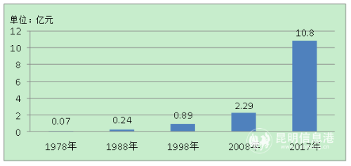 圖3 嵩明縣主要年份一般預(yù)算公共收入