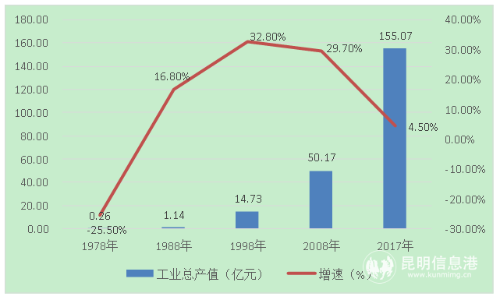 圖5 1978年來主要年份全縣工業(yè)總產(chǎn)值及增速