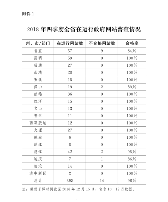 2018年四季度全省在運行政府網(wǎng)站普查情況 2018年四季度全省在運行政府網(wǎng)站普查情況