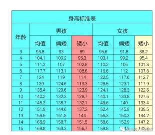 兒童身高標(biāo)準(zhǔn)表 兒童身高標(biāo)準(zhǔn)表