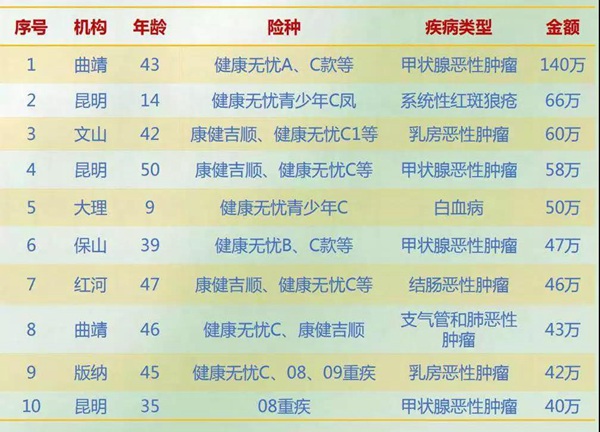 重疾賠付TOP 重疾賠付TOP