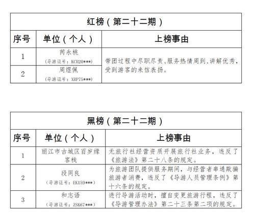 麗江發(fā)布第二十二期旅游“紅黑榜”1
