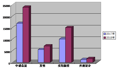 圖1:昆明市2018年專(zhuān)利申請(qǐng)與三種專(zhuān)利申請(qǐng)同比增長(zhǎng)圖 (單位:件) 圖1:昆明市2018年專(zhuān)利申請(qǐng)與三種專(zhuān)利申請(qǐng)同比增長(zhǎng)圖 (單位:件)