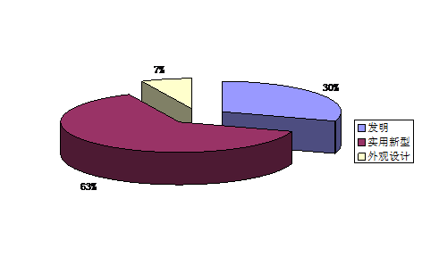 圖2 昆明市2018年三種專(zhuān)利申請(qǐng)構(gòu)成比例圖 圖2 昆明市2018年三種專(zhuān)利申請(qǐng)構(gòu)成比例圖