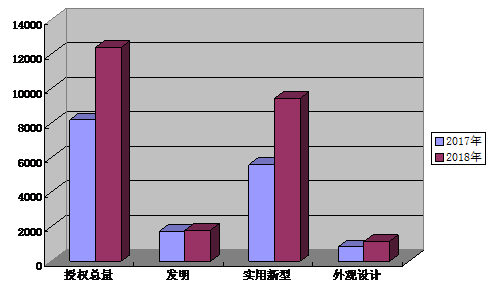 圖3:昆明市2018年授權(quán)專(zhuān)利與三種專(zhuān)利授權(quán)同比增長(zhǎng)圖(單位:件) 圖3:昆明市2018年授權(quán)專(zhuān)利與三種專(zhuān)利授權(quán)同比增長(zhǎng)圖(單位:件)