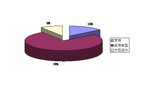 圖4:2018年三種專(zhuān)利授權(quán)構(gòu)成比例圖 圖4:2018年三種專(zhuān)利授權(quán)構(gòu)成比例圖