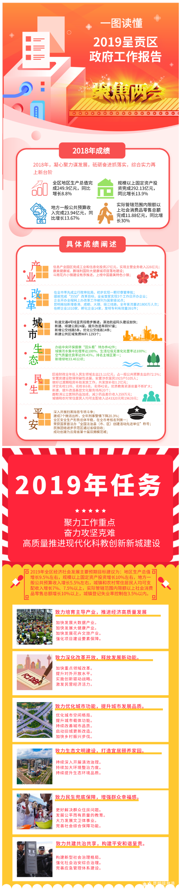 一圖讀懂：2019呈貢區(qū)政府工作報(bào)告
