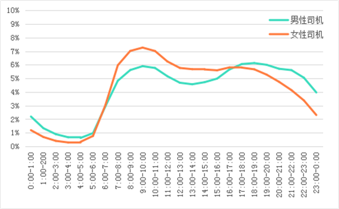 2018年11月某日北京網(wǎng)約車司機(jī)在線分布 2018年11月某日北京網(wǎng)約車司機(jī)在線分布