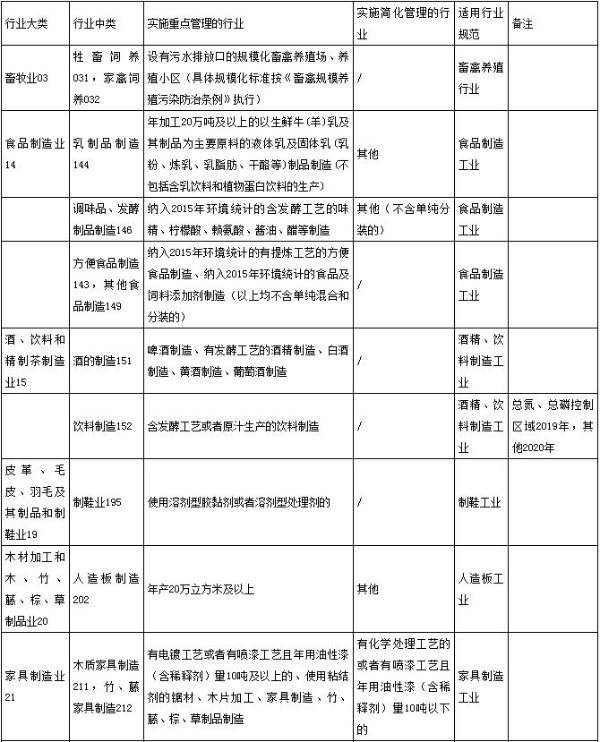 2019年云南省需申領排污許可證的行業(yè)明細表1