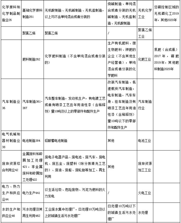 2019年云南省需申領排污許可證的行業(yè)明細表2