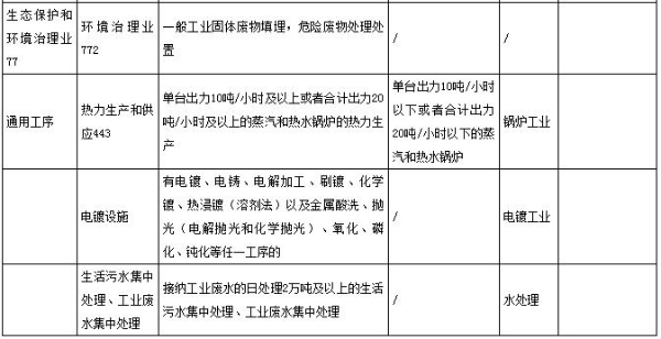 2019年云南省需申領排污許可證的行業(yè)明細表3