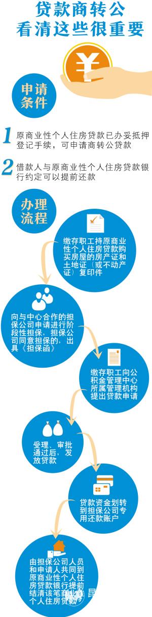 商轉(zhuǎn)公 商轉(zhuǎn)公