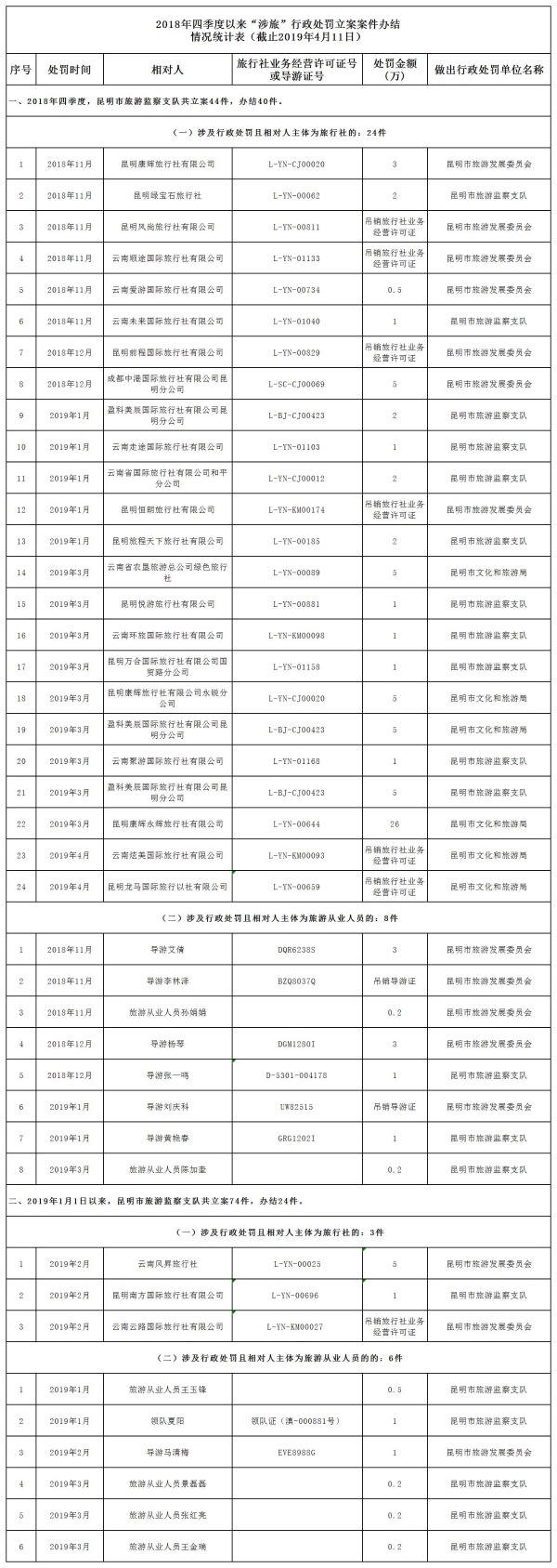 2018年四季度以來“涉旅”行政處罰立案案件辦結(jié)情況統(tǒng)計(jì)表(截止2019年4月12日)終 2018年四季度以來“涉旅”行政處罰立案案件辦結(jié)情況統(tǒng)計(jì)表(截止2019年4月12日)終