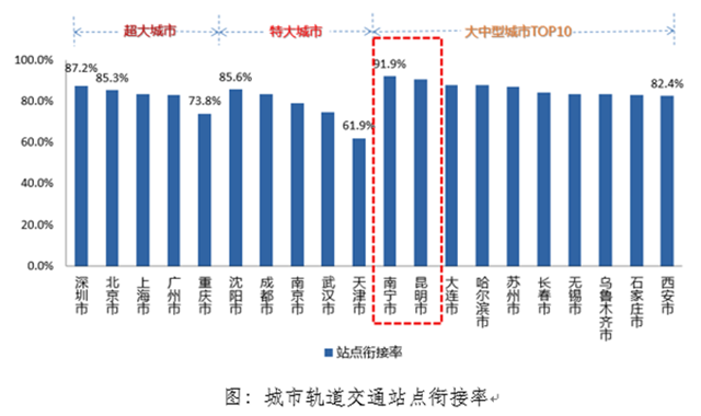城市公交線網(wǎng)覆蓋率1