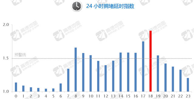 24小時(shí)擁堵指數(shù)
