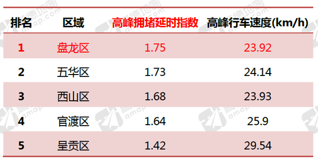 各區(qū)擁堵指數(shù)