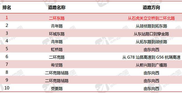 (1)昆明晚高峰擁堵top10