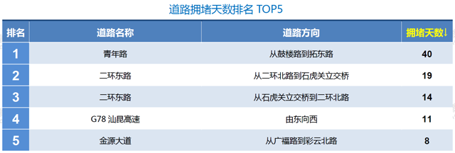 擁堵天數(shù)top5