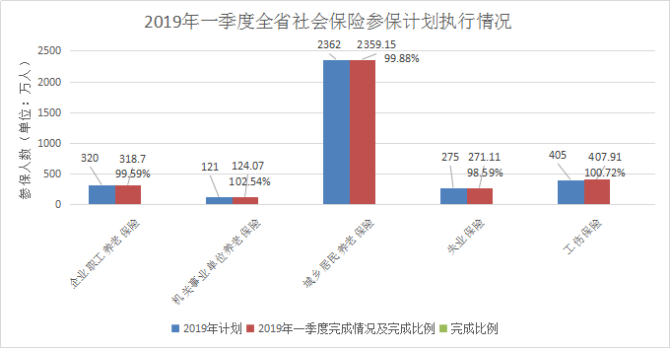 2019年一季度全省社會保險參保計劃執(zhí)行情況 2019年一季度全省社會保險參保計劃執(zhí)行情況