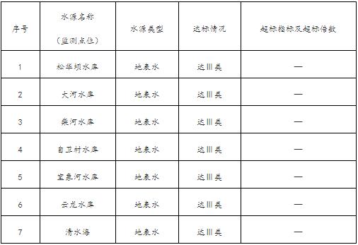 2019年5月昆明市城市集中式飲用水水源水質(zhì)狀況 2019年5月昆明市城市集中式飲用水水源水質(zhì)狀況