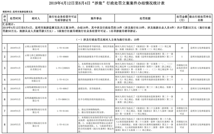 2019年二季度“涉旅”行政處罰立案案件辦結(jié)情況統(tǒng)計(jì)表終(4月12日至6月4日)_00 2019年二季度“涉旅”行政處罰立案案件辦結(jié)情況統(tǒng)計(jì)表終(4月12日至6月4日)_00