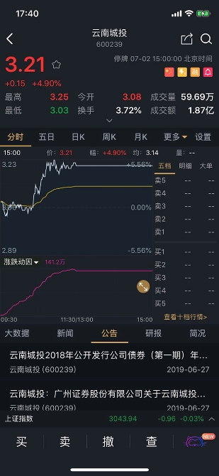 7月2日下午開盤，云南城投(600239.SH)緊急停牌。