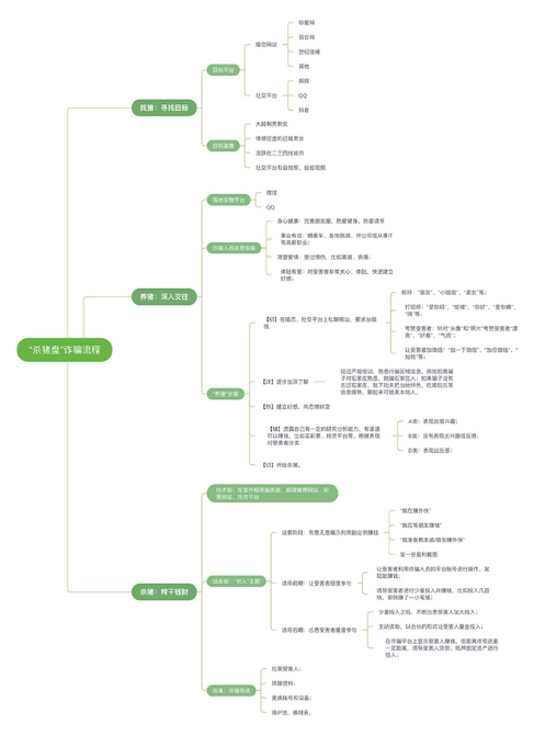 “殺豬盤”詐騙的流程與手段 “殺豬盤”詐騙的流程與手段