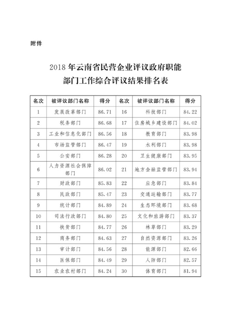 2018年云南省民營企業(yè)評議政府職能部門工作綜合評議結(jié)果排名表 2018年云南省民營企業(yè)評議政府職能部門工作綜合評議結(jié)果排名表
