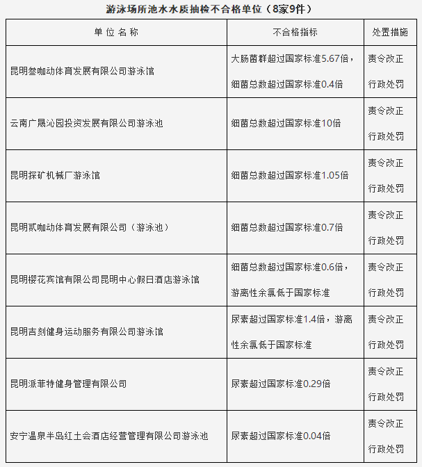 游泳場(chǎng)所池水水質(zhì)抽檢不合格單位 游泳場(chǎng)所池水水質(zhì)抽檢不合格單位
