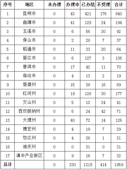 2019年第二季度“12369”環(huán)保舉報管理平臺舉報情況統(tǒng)計表