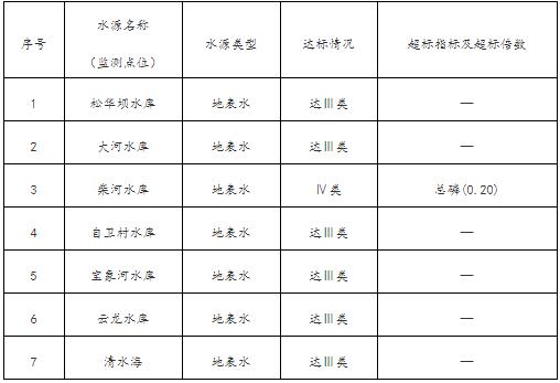 2019年7月昆明市城市集中式飲用水水源水質(zhì)狀況
