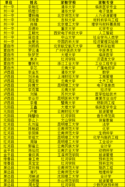 九機(jī)科技助學(xué)獲獎學(xué)生錄取情況（名單持續(xù)更新中）
