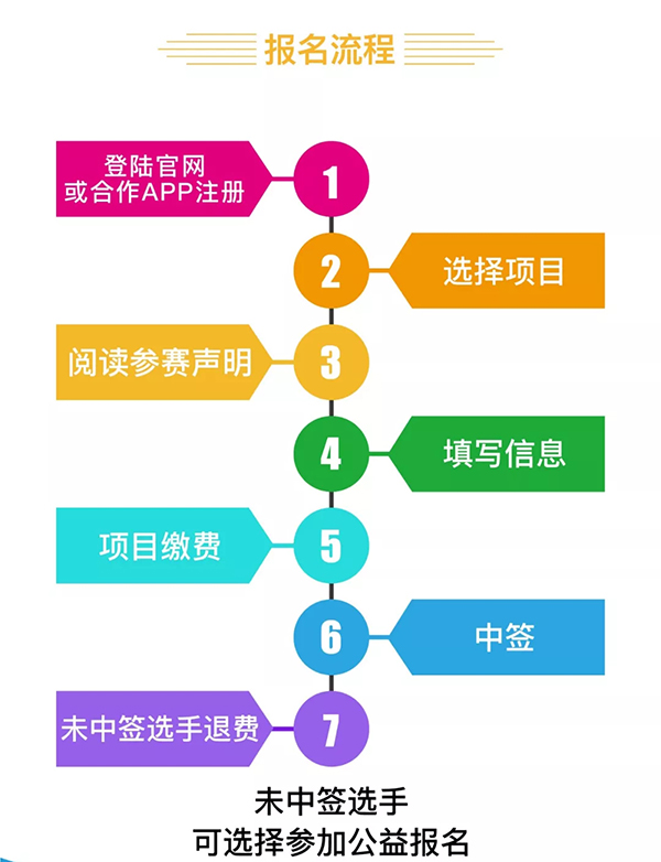 報名流程 報名流程