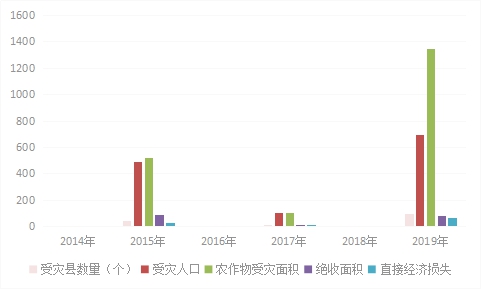 2014-2019年第二季度云南干旱災(zāi)害損失對(duì)比情況