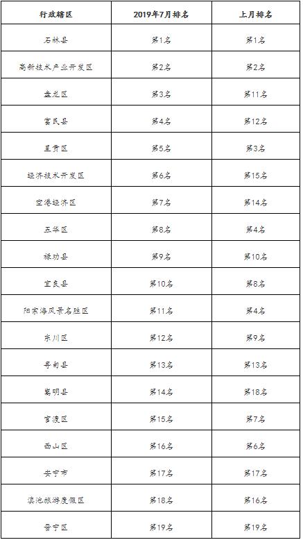 昆明市各行政轄區(qū)水環(huán)境質(zhì)量排名情況