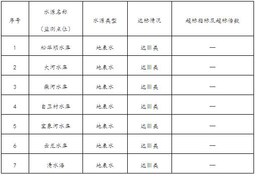 2019年8月昆明市城市集中式飲用水水源水質(zhì)狀況