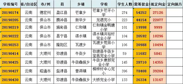 云南今年部分申報(bào)過冬新衣的學(xué)校