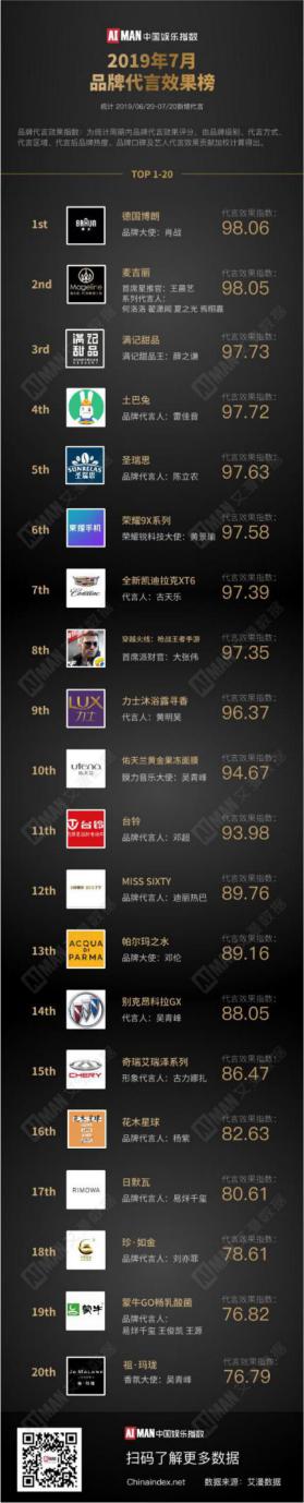 艾漫數(shù)據(jù)7月份品牌代言效果排名 艾漫數(shù)據(jù)7月份品牌代言效果排名